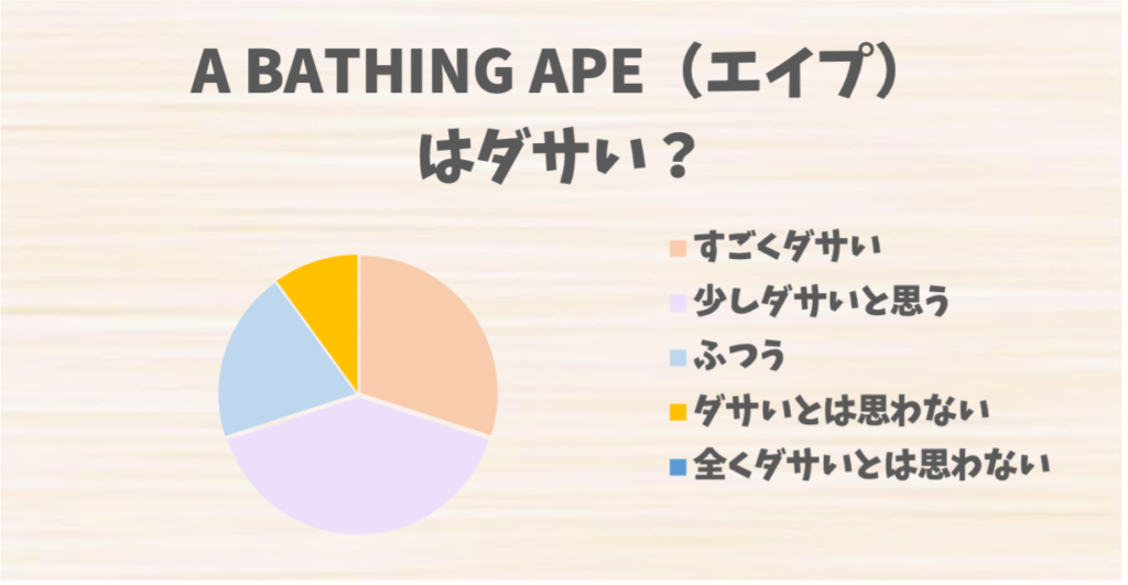 A BATHING APE（エイプ）はダサい