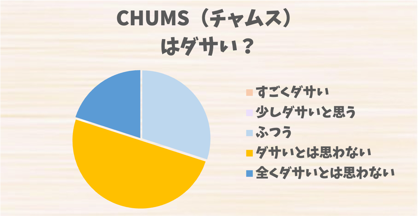 チャムス バッグ 人気 ダサい