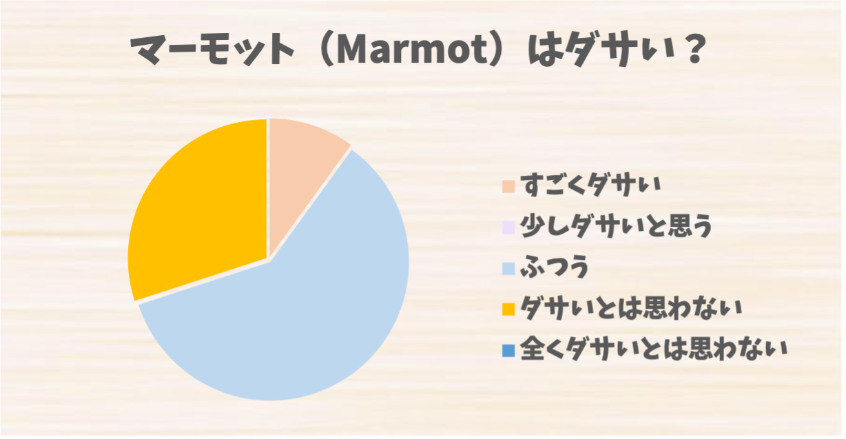 マーモット（Marmot）