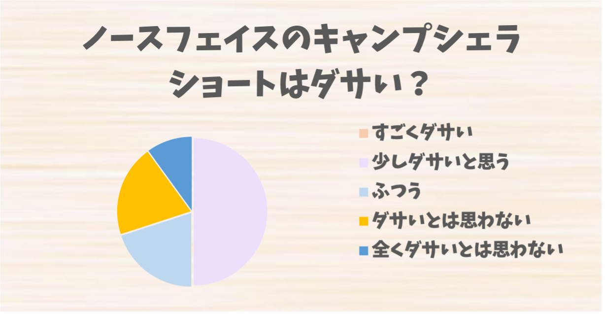 ノースフェイスのキャンプシェラショートはダサい