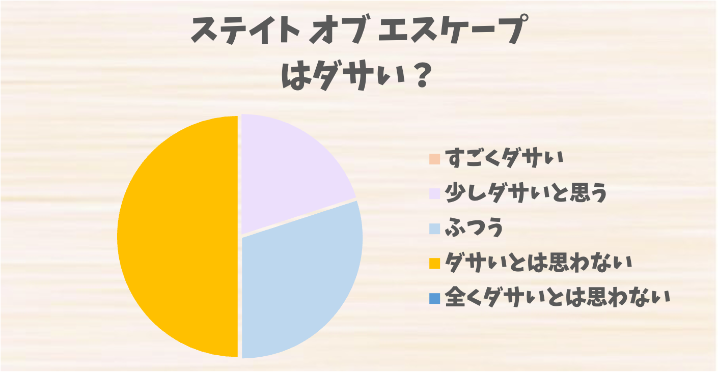 ステイト オブ エスケープはダサい？評判とコーディネートの注意点