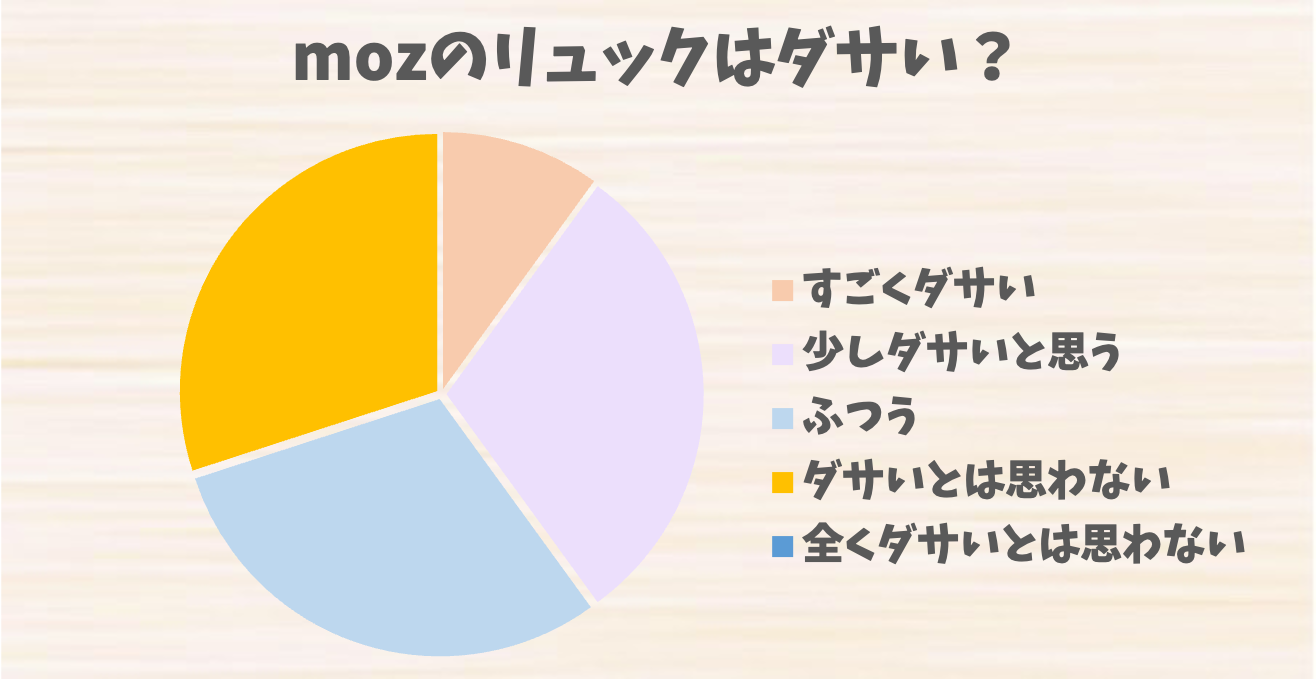 コレクション モズ リュック ダサい