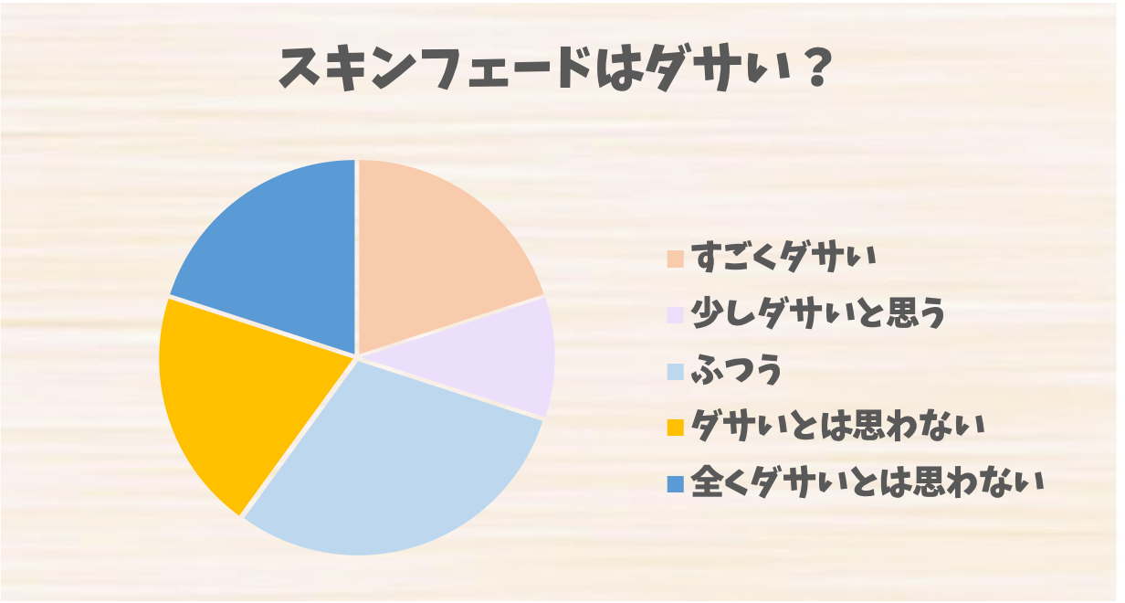 スキンフェード