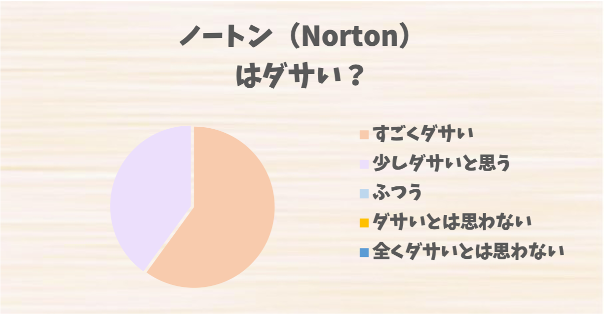 ノートン（Norton）