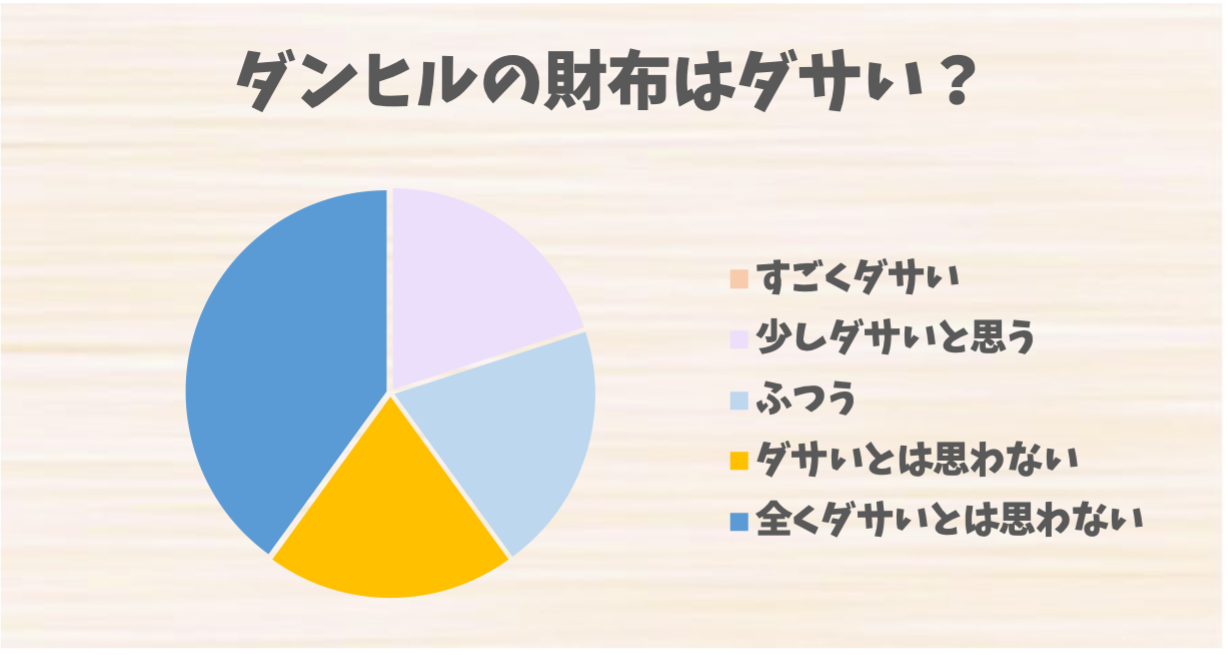ダンヒルの財布