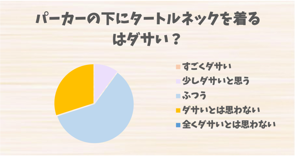 パーカーの下にタートルネックを着る