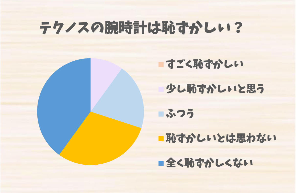 テクノス ストア 腕時計は恥ずかしい