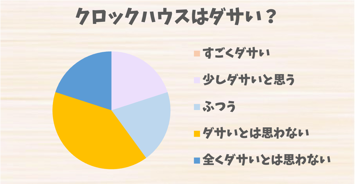 クロックハウス トップ 時計 ださい