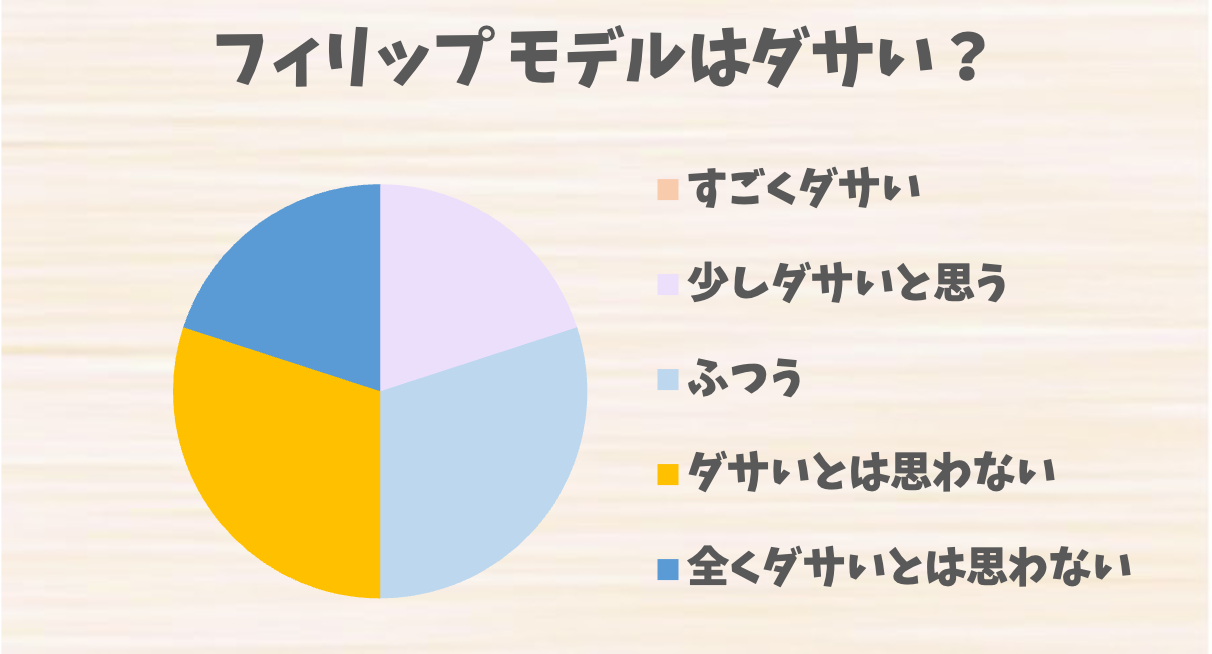 フィリップ モデルはダサい？評判とコーディネートの注意点、改善のコツを紹介 ダサイズム