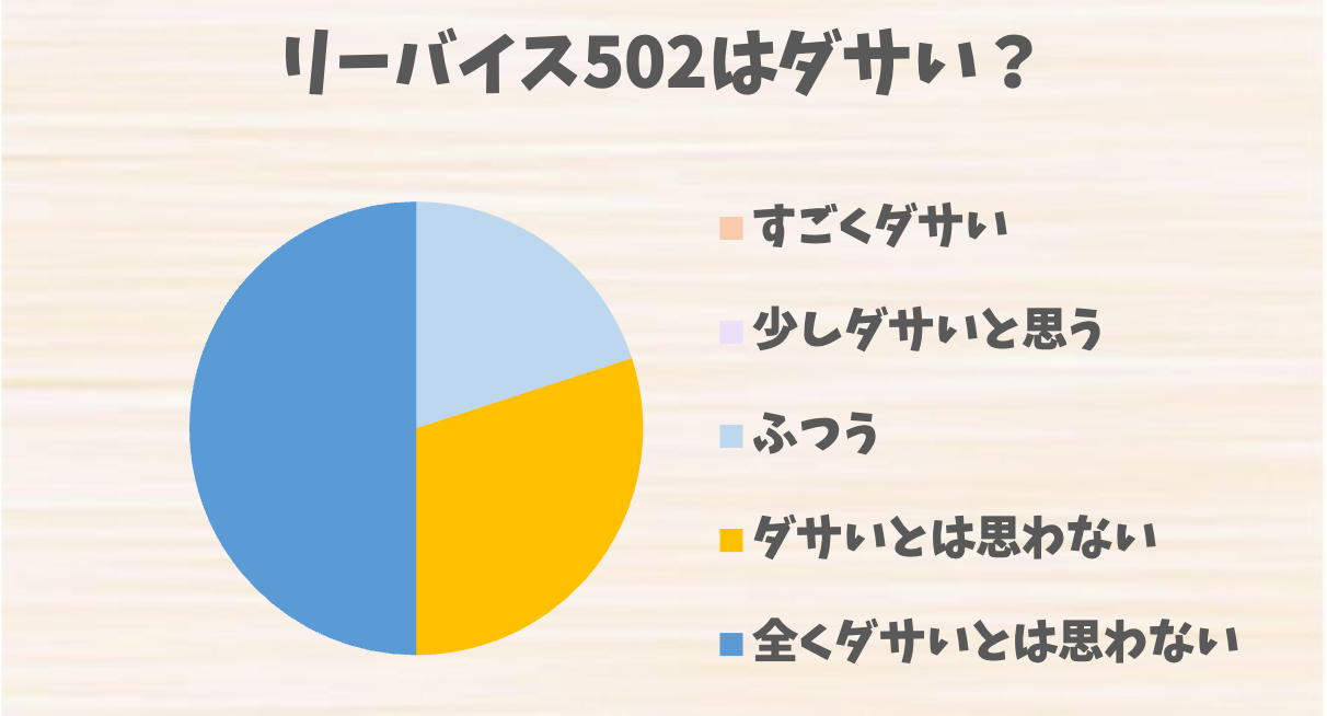 リーバイス502はダサい？評判とコーディネートの注意点、改善のコツを紹介 | ダサイズム