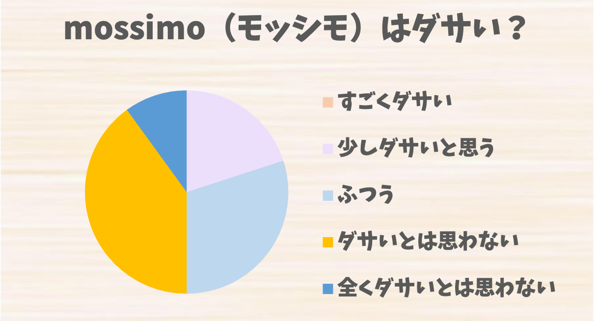 mossimo（モッシモ）はダサい？評判とコーディネートの注意点、改善のコツを紹介 ダサイズム