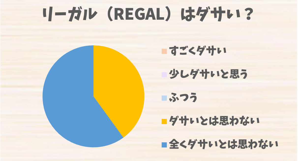 リーガル（REGAL）はダサい？評判とコーディネートの注意点、改善のコツを紹介 ダサイズム