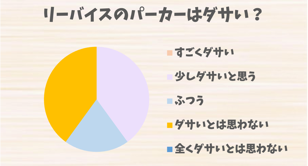 リーバイス パーカー ダサい