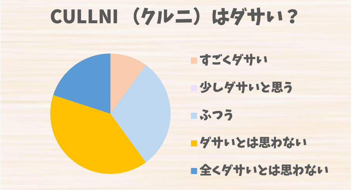 CULLNI （クルニ）はダサい？評判とコーディネートの注意点、改善のコツを紹介 | ダサイズム